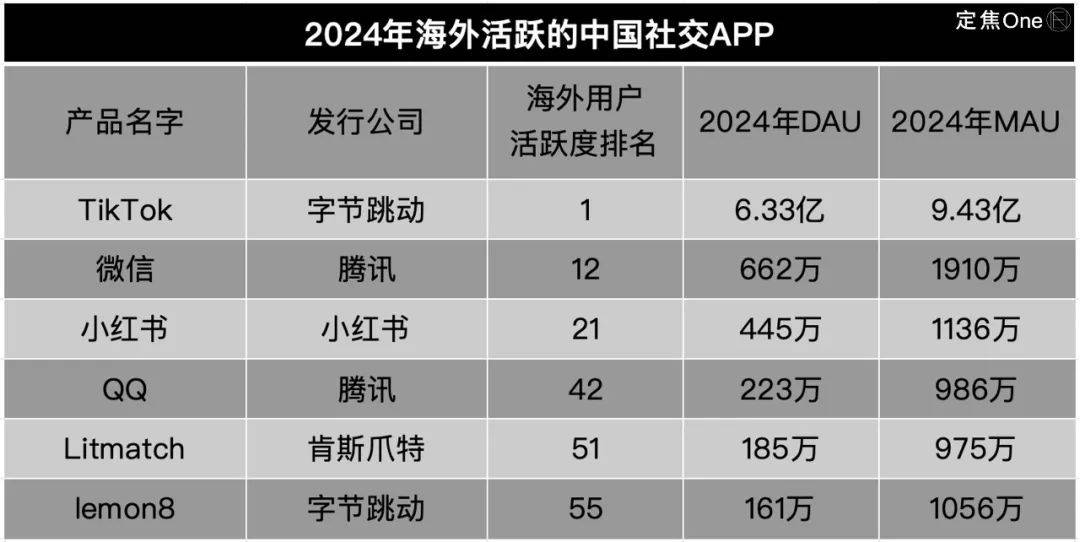 拿捏老外的100个中国APP