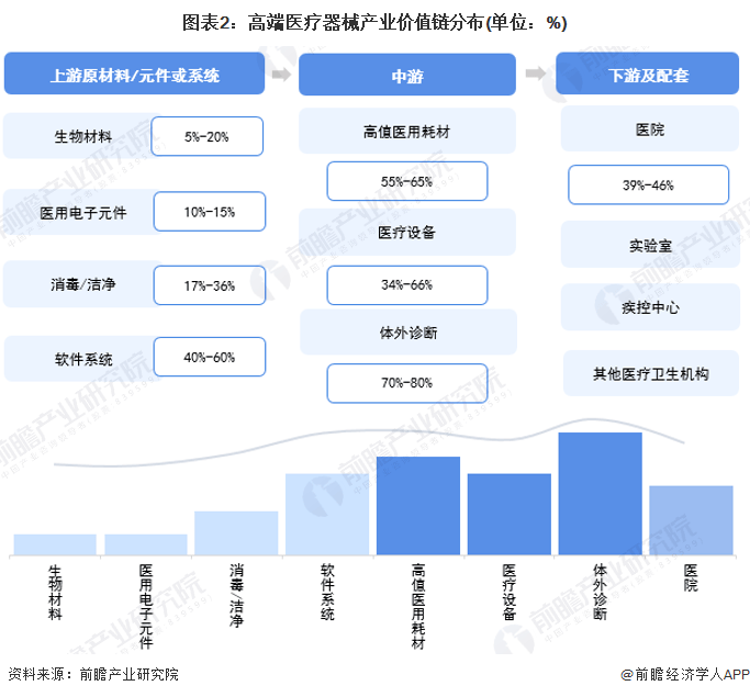 【前瞻解读】20252030年中国高端医疗器械产业价值链分布(图2)