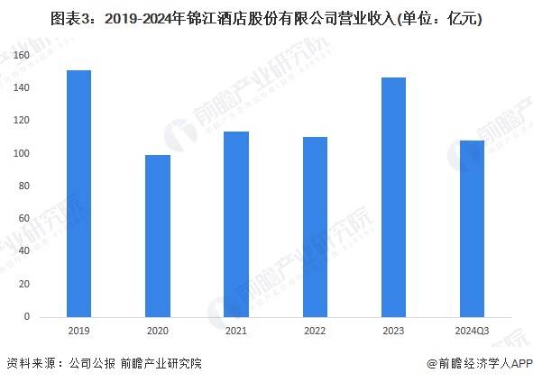 【前瞻分析】2025-2030年中国酒店龙头企业经营状况及客房数量(图2)