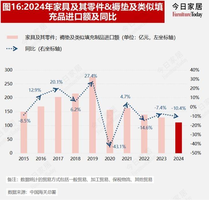 果博平台重磅2024年度中国家具进出口数据出炉哪些品类在发力？(图16)