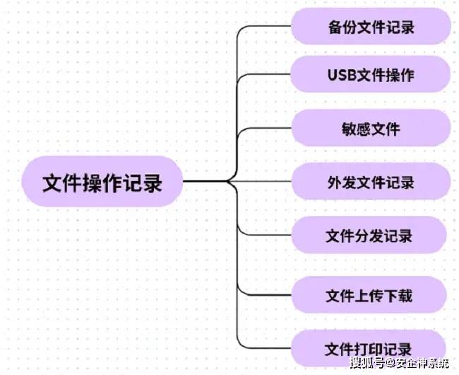 文件管理的核心功能是什么？