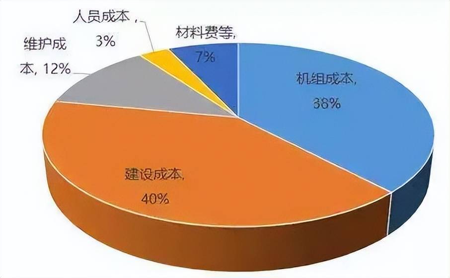 原创             如果实现了可控核聚变用于发电，电费会降到1度一毛钱吗？