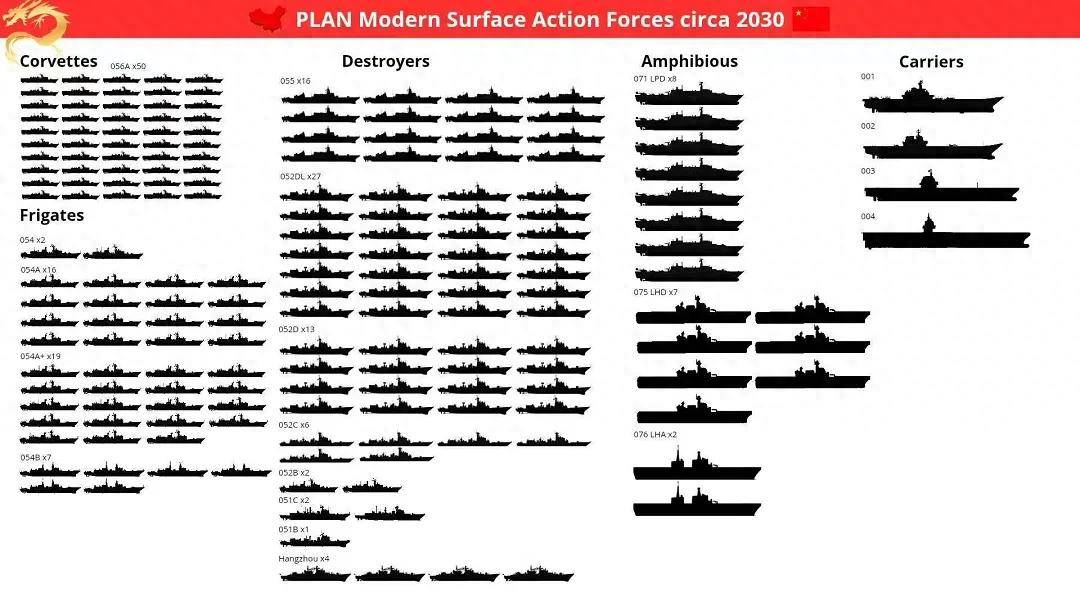 2030年的中国海军会是什么样？4艘航母，16艘055万吨大驱