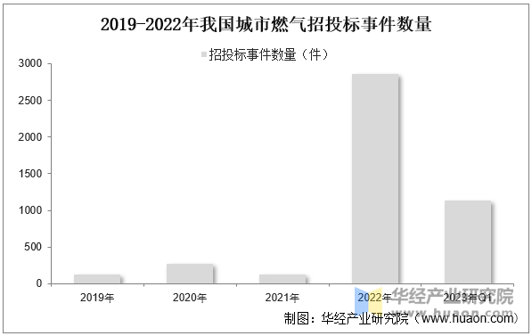2025年中国城市燃气用气人口规模普及率走势及企业分布(图3)