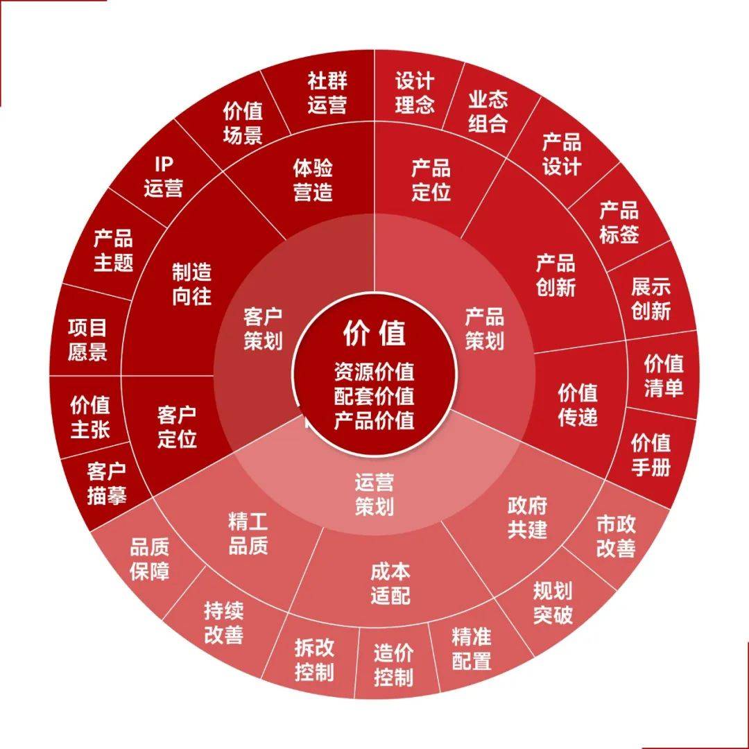 新城地产新城建管注重内在价值核心，助力项目价值兑现与销售溢价