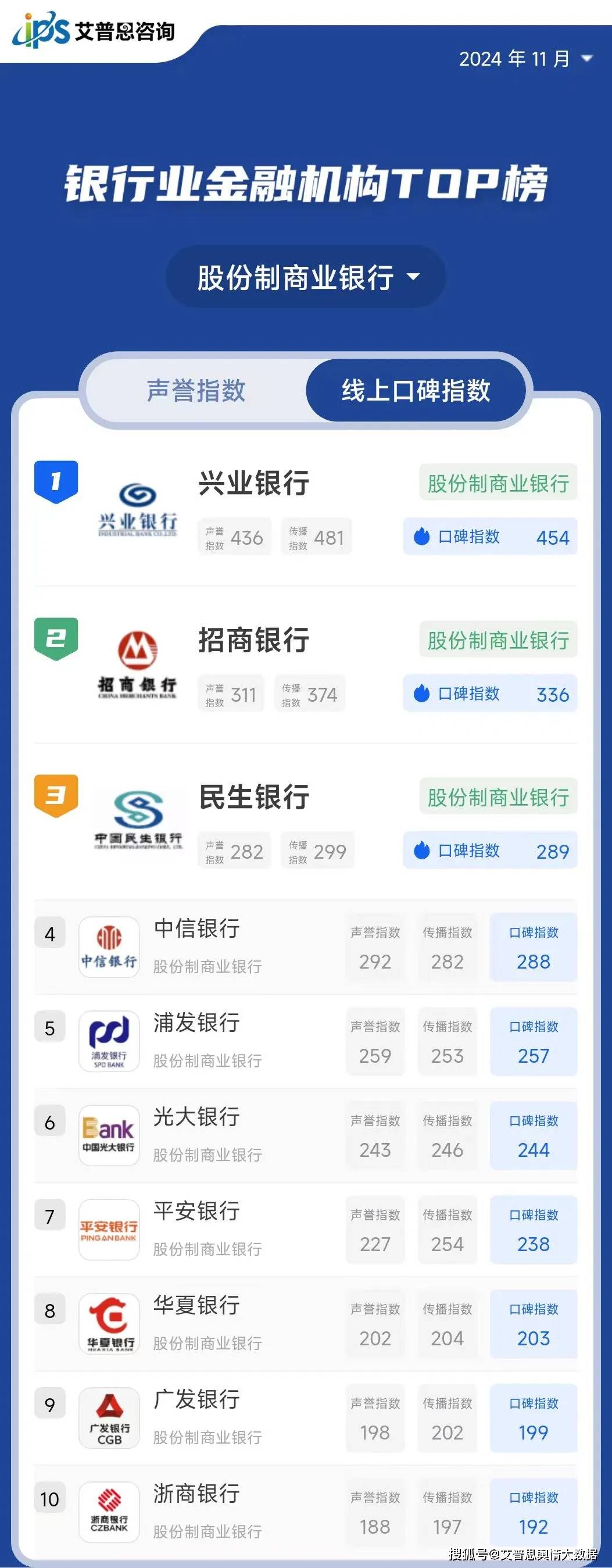 舆情指数｜2024年11月中国银行业金融机构线上口碑指数top50