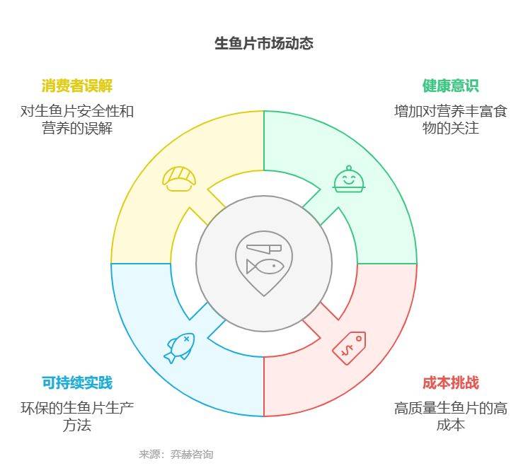 火星电竞下载全面分析2025年生鱼片市场(图3)