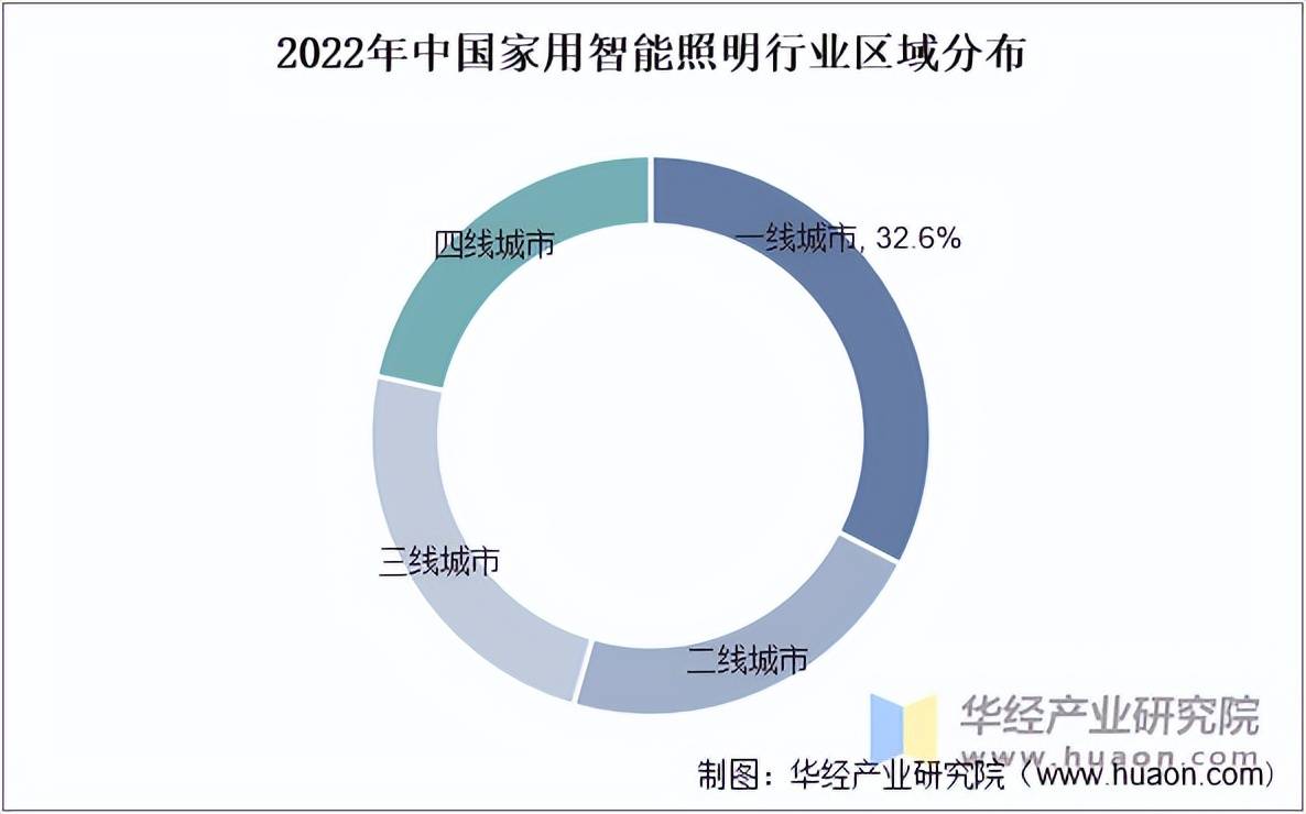 2025年中国家用智能照明行业市场规模渗透率及重点企业分析(图4)