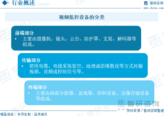 一文深度了解2025年中国视频监控设备行业市场规模产业链及未来前景趋势——智研咨询发布