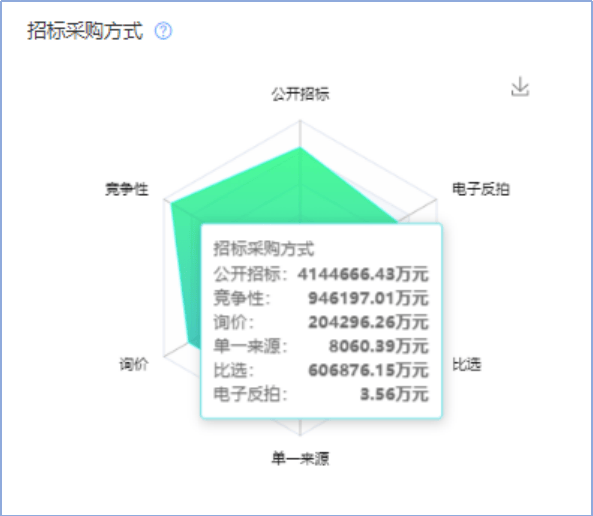 雷竞技APPapp采招大数据——近一年保障住房“公租房”市场招投标领域数据分析(图4)