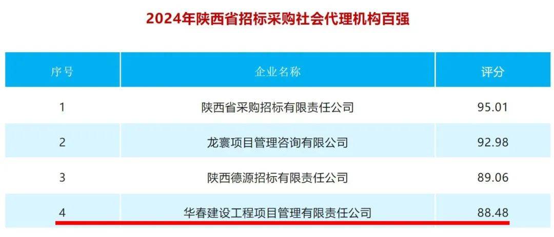 雷竞技APP官网喜报丨华春全省招标采购社会代理机构2024年排名第四(图1)