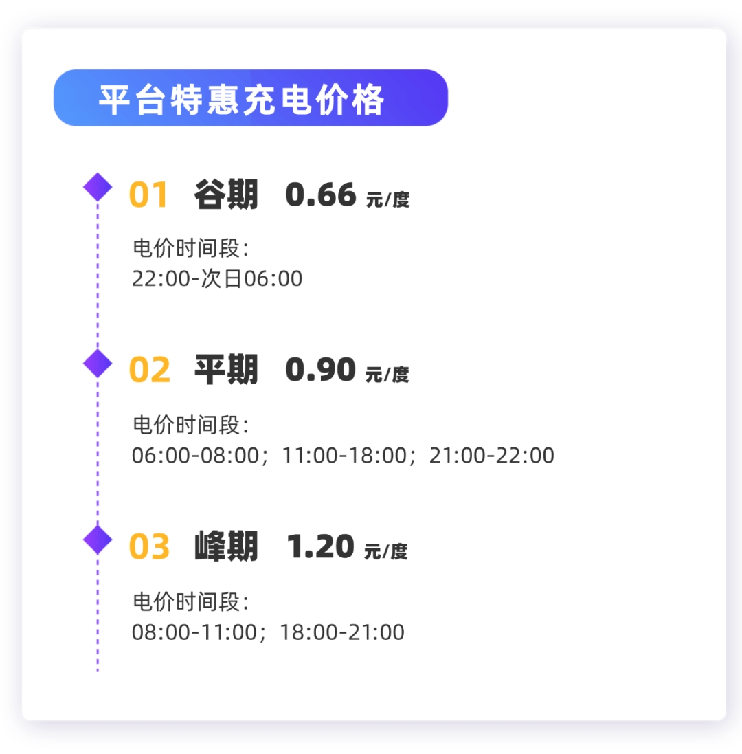 平台特惠充电低至0.66元/度此站采用峰谷平电价车友们合理安排充电时间哦
