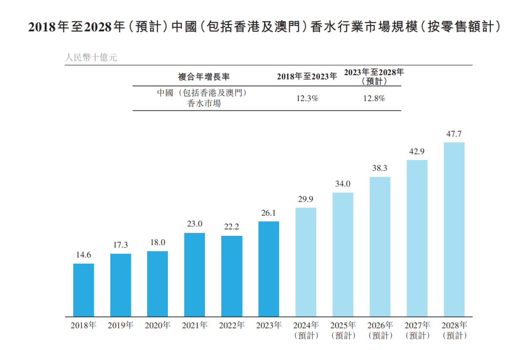 从颖通IPO的“危”与“机”中看到中国香水市场三开云体育官网个趋势(图7)