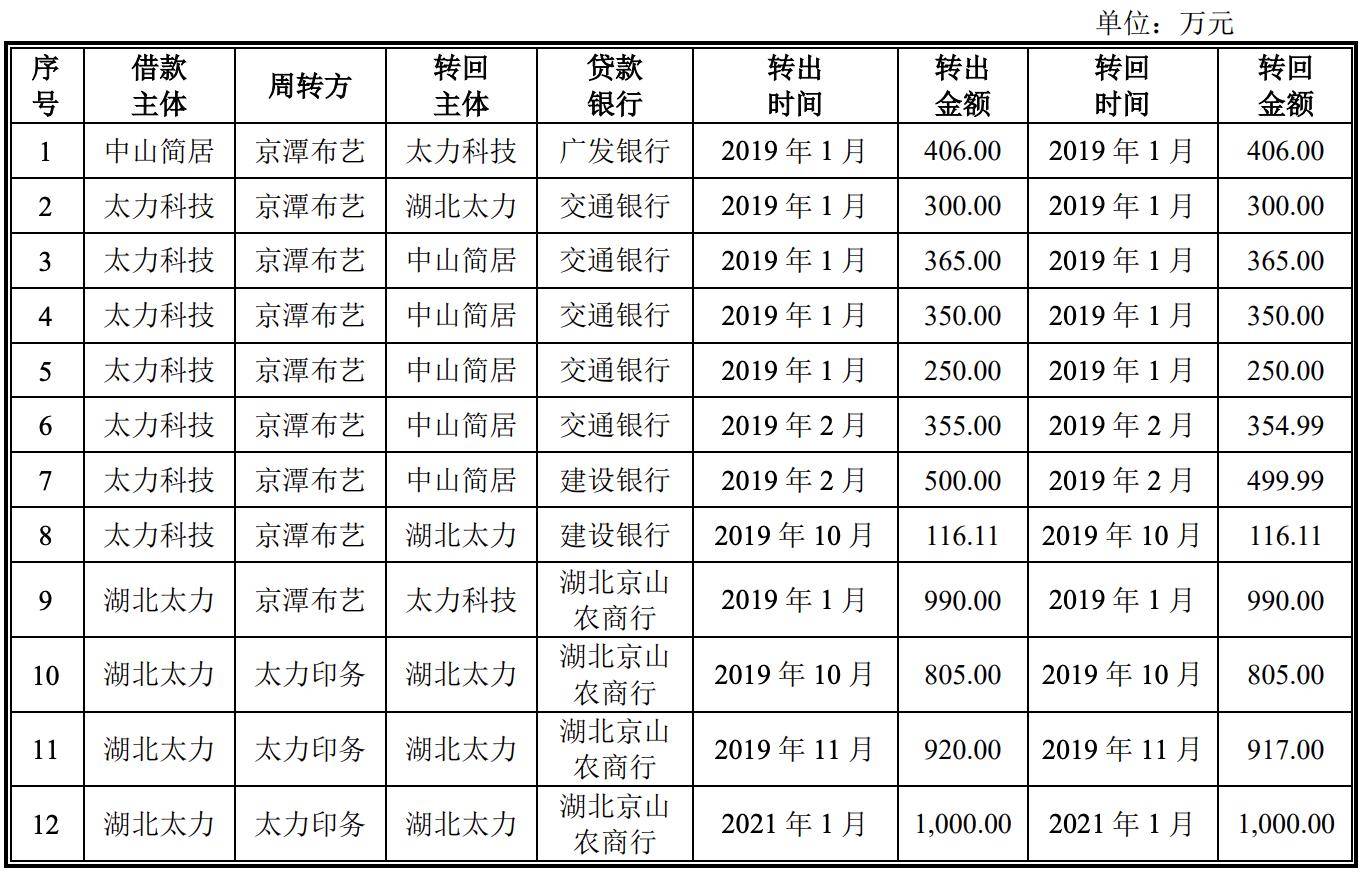 太力科技ipo注册生效背后：曾骗贷6000万元，业绩成长动能不足？