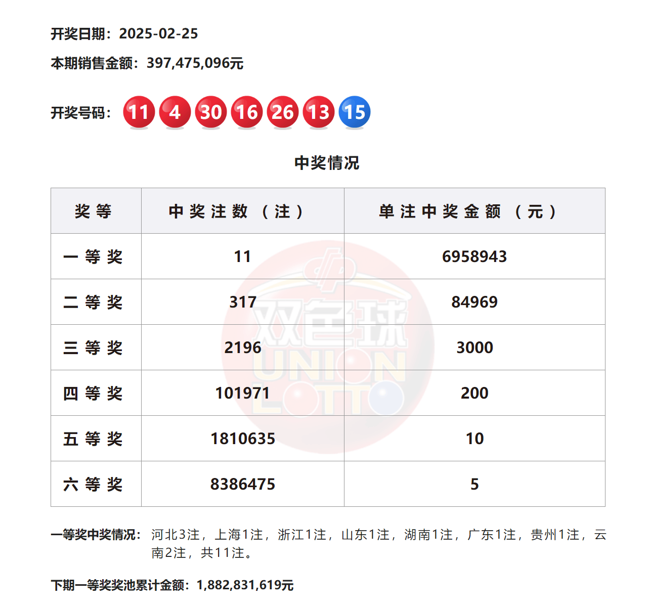 双色球第2025020期开奖！单注奖金690万！！河北独揽三注！！七星彩投注与快3彩票平台推荐