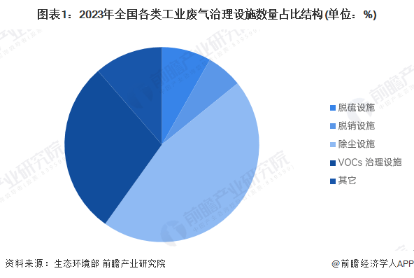 【多米体育官网前瞻解读】20252030年中国中国大气污染防治设备外贸市场分析(图3)