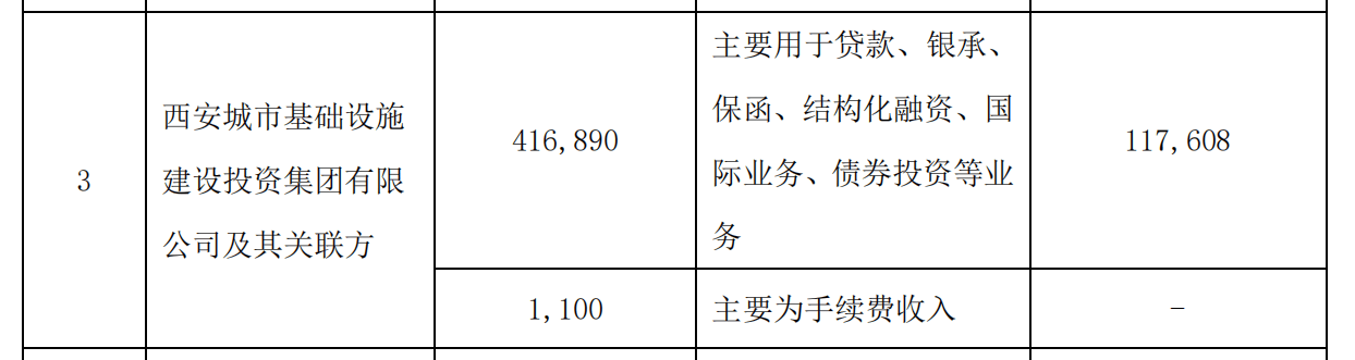 西安银行向第六大股东西安城投提供信贷14.5亿元