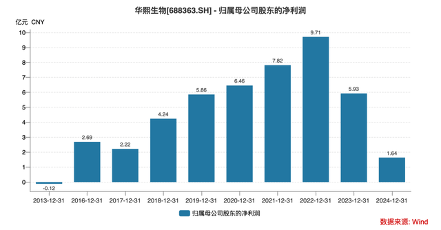 华熙生物净利润下跌7成后，女掌门赵燕“清理门户”！