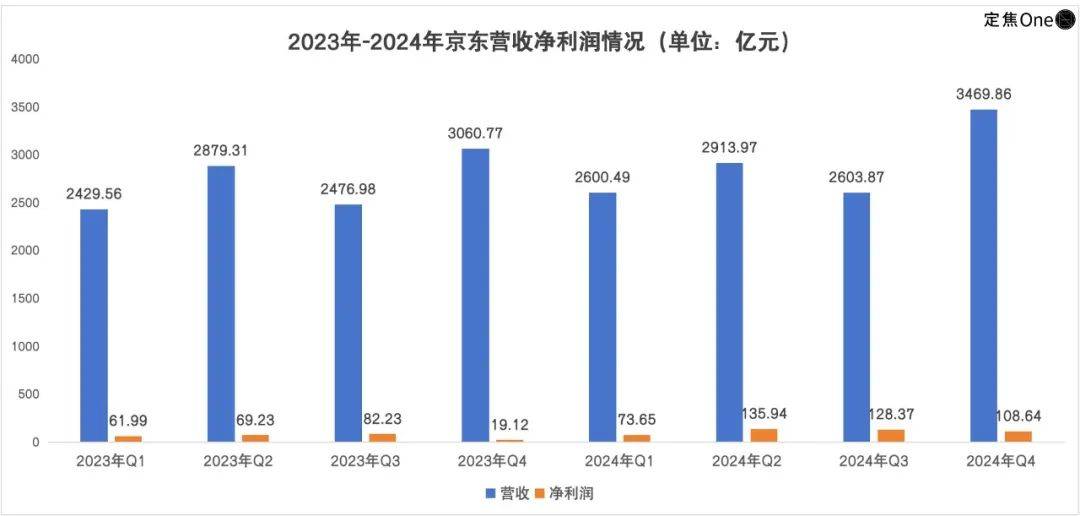 着急的京东：赚了446亿，没有新故事