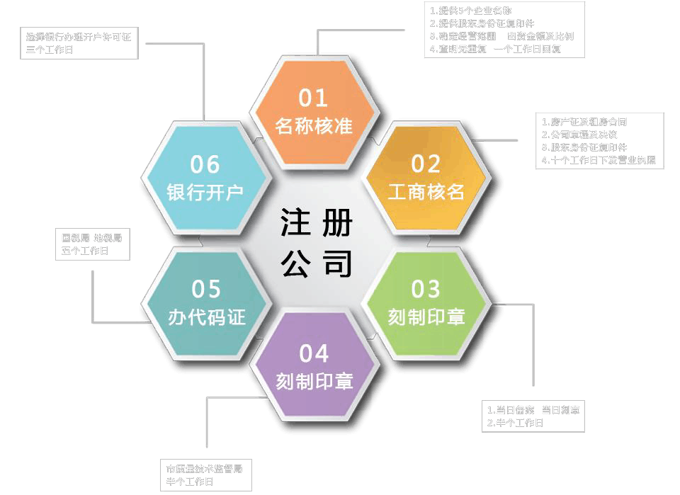 个人注册公司的流程和材料有哪些