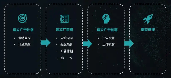 快手广告投放怎么准确推广获客？快手信息流广告投放平台必看版详细解说