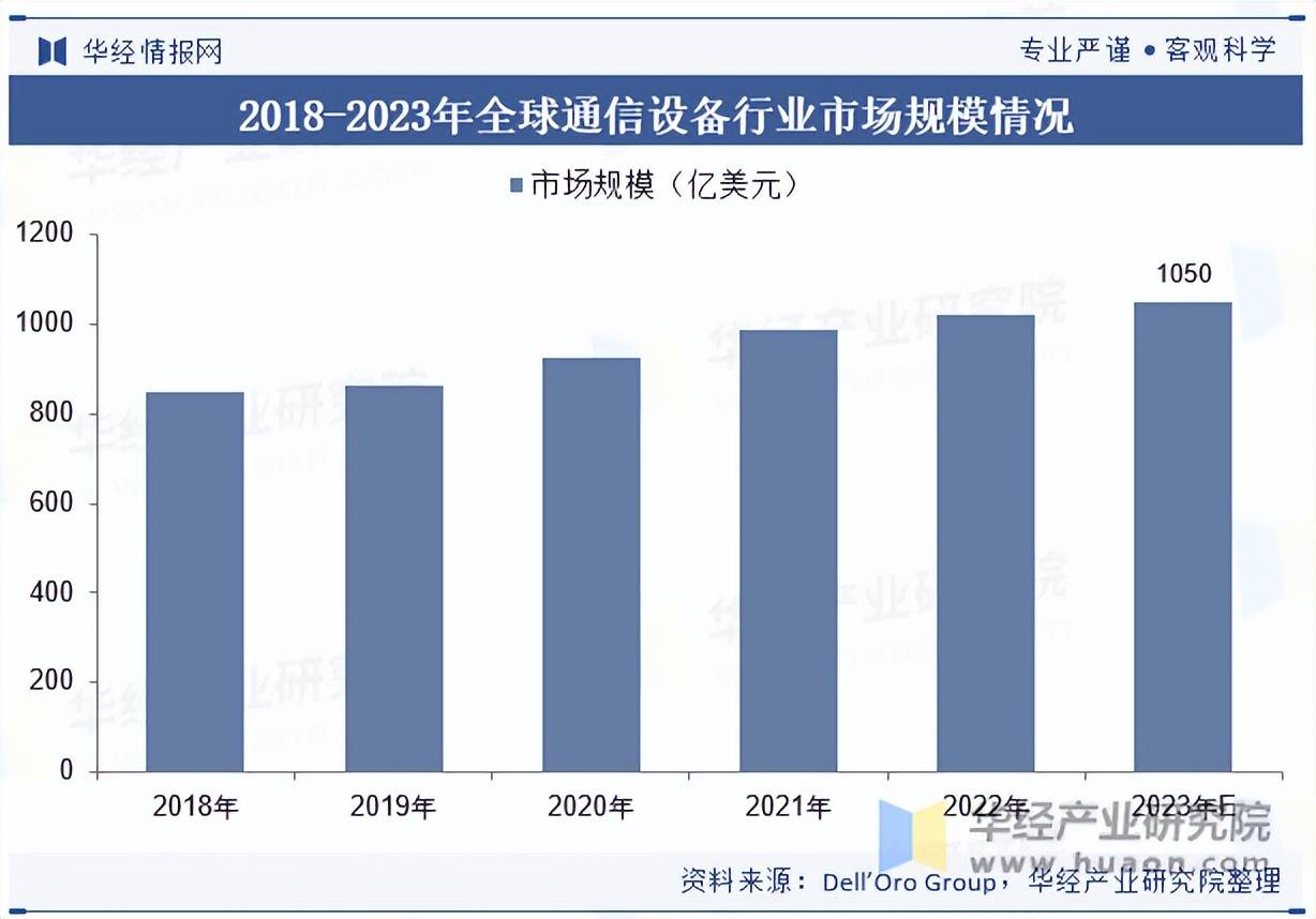短信市场规模分析