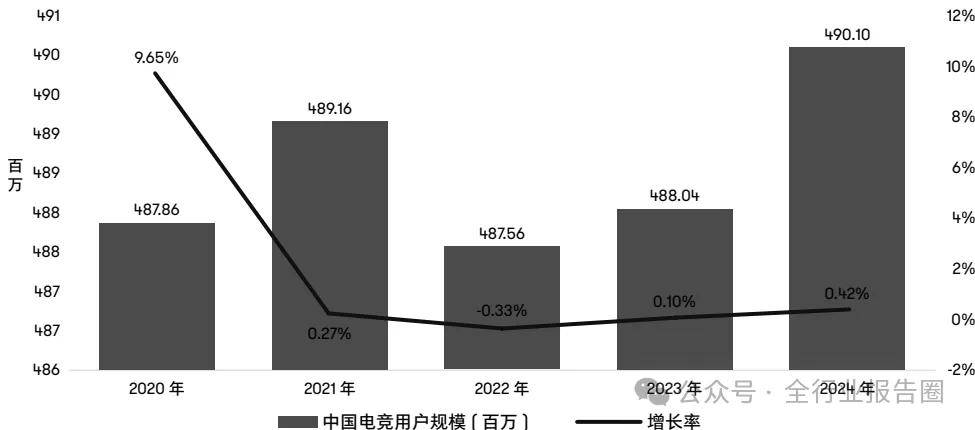 中国电竞行业：面临挑战但美嘉体育app期待涅槃重生(图2)