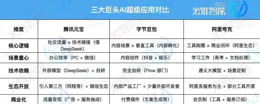 豆包、夸克、元宝，巨头AI嫡子三足鼎立