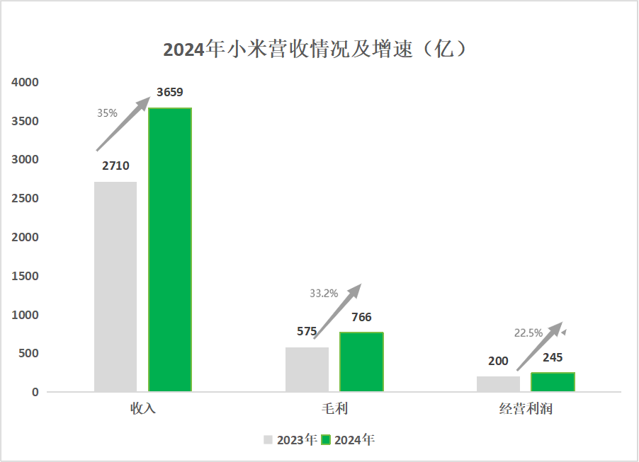 原创             雷军一年攒了400亿