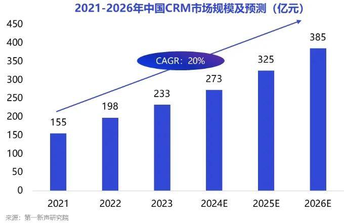 干货 别再瞎选了！手把手教你如何选对CRM不踩坑！