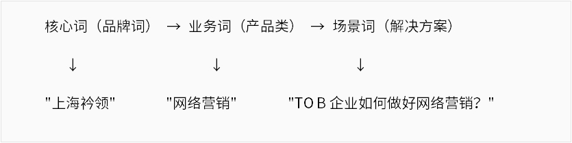 关键词布局秘籍：让客户主动找到你的3个隐藏技巧