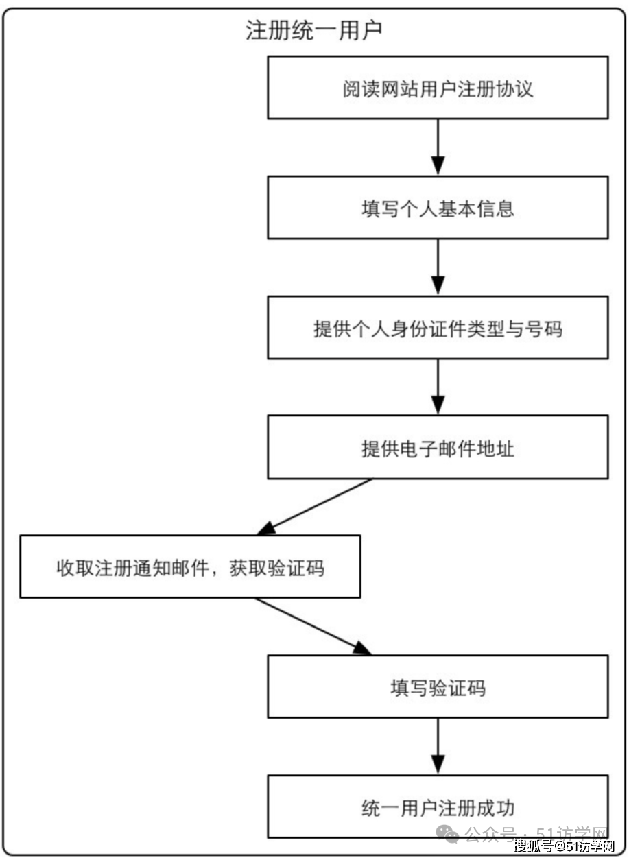 网易支付注册流程及时间