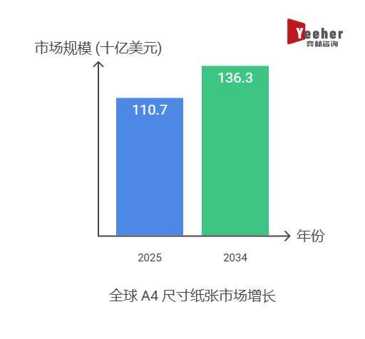 通盘领会2025年A4 尺寸纸张墟市