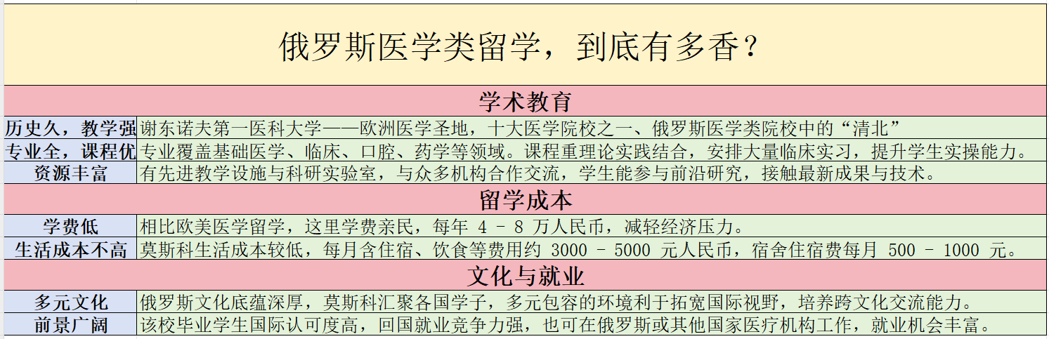 俄罗斯医学院校哪个好四川400多分的本科大学有哪些俄罗斯1+5医学专业院校推荐(图2)