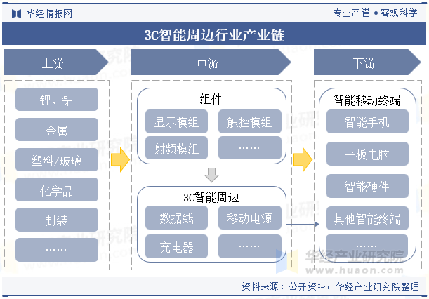 星空体育入口2025年中国3C智能周边行业分类情况相关政策及产业链(图3)