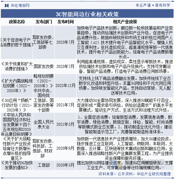 星空体育入口2025年中国3C智能周边行业分类情况相关政策及产业链(图2)