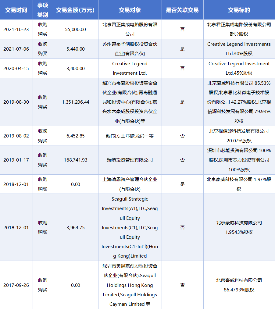 一面技术一面资本韦尔股份的“双面人生”emc易倍登录(图3)