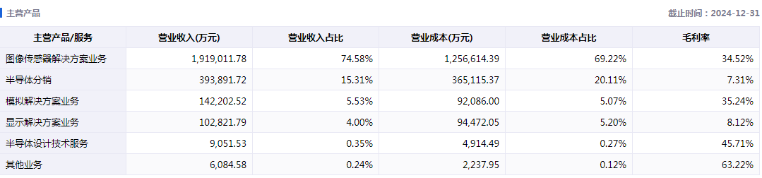 一面技术一面资本韦尔股份的“双面人生”emc易倍登录(图5)