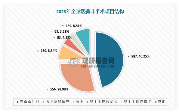 PG电子官网全球医美行业分析：吸脂术肉毒素注射手术量较多 市场呈现五大特点(图3)