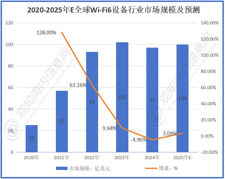 设备行业市场规模达到187亿美元同比增长12%迎来黄金发展期「图」爱游戏平台Wi-Fi设备行业最新市场数据分析：2025年Wi-Fi(图2)