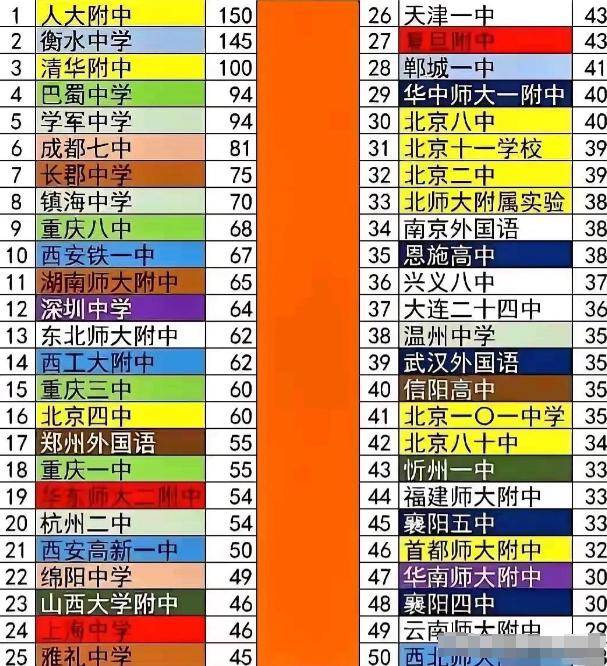 全国最牛的十大高中实力排行