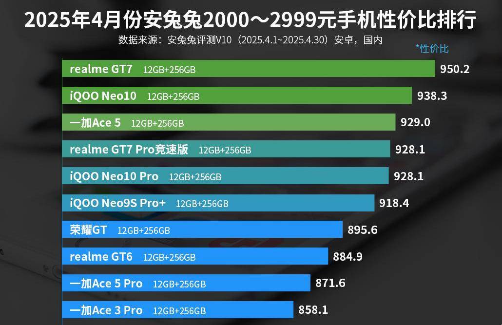 中端手机性价比排名出炉：一加Ace5 Pro仅排第九最强王者诞生星空体育APP(图1)