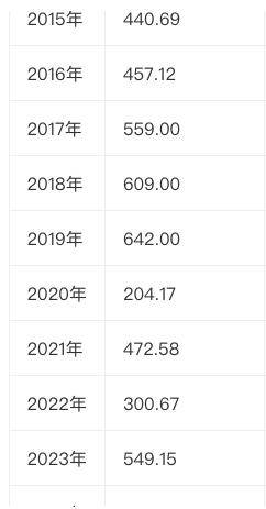 一觉醒来，电影市场回到十年前！