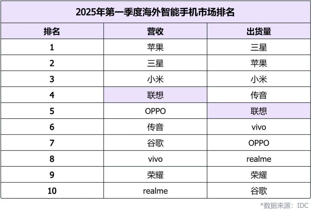 海外智能手机销量：第1小米第2你线亿欧博体育(图2)