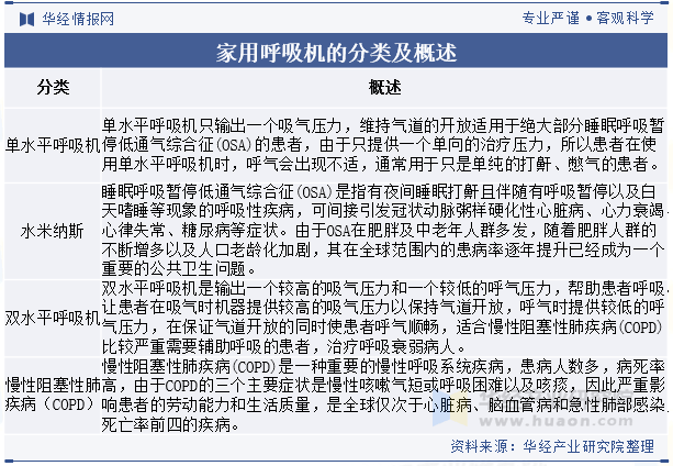 2025年中邦度用呼吸机行业分类情景、合系战略及物业链