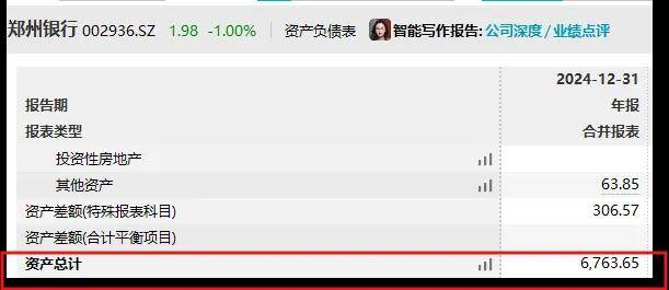 郑州银行困局：前董事长王天宇被查，赵飞接棒董事长近两年，郑州银行营收同比负增，股价低迷今年涨幅排名倒
