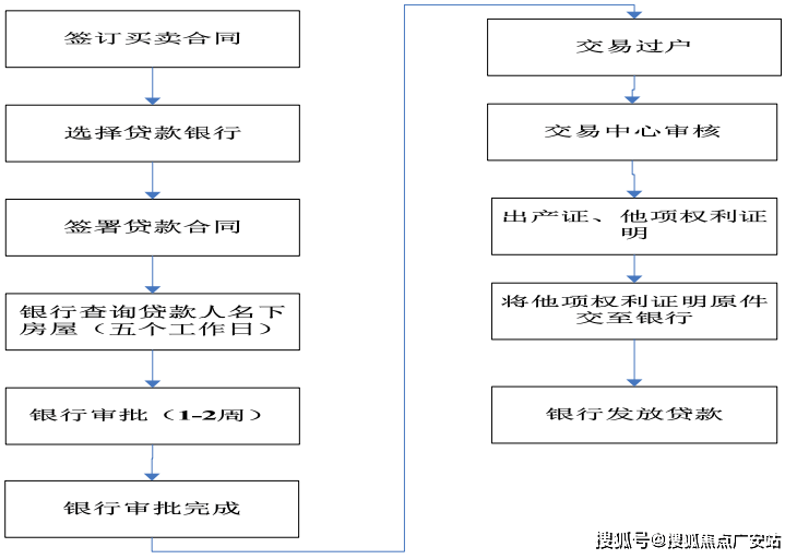 国家生育政策,至少有一个未成年子女的二孩及以上家庭。商业贷款流程图二、公积金贷款1、公积金贷款:个人