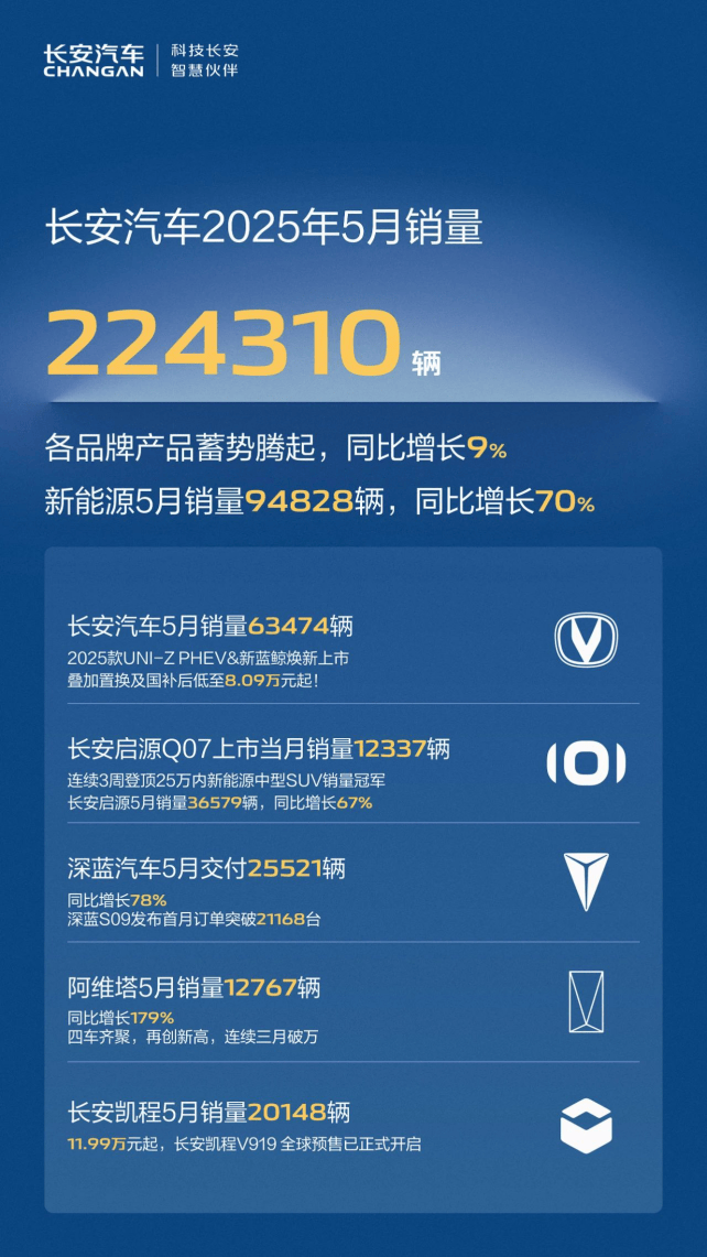 长安汽车5销量快报：CS75系列月销21万辆多款车型环比大增