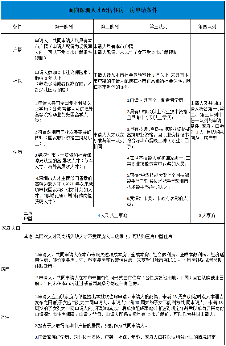 深圳市购买房子的要求是什么