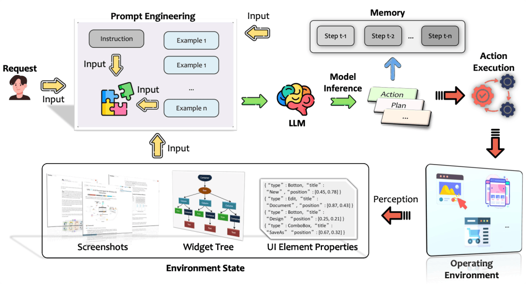 基于大模型的gui agent的总体架构但如果你就此认为所有老牌rpa厂商都能达到